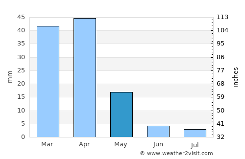 Ribera average rain in May