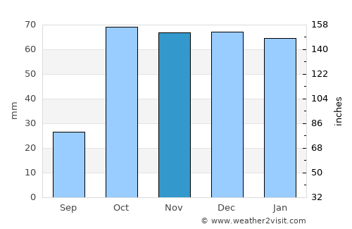 Ribera average rain in November