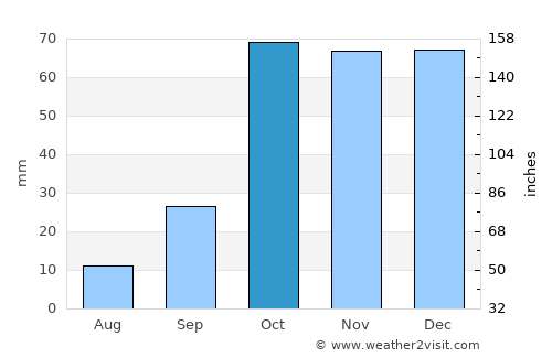 Ribera average rain in October