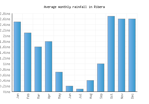 Ribera monthly rainfall chart (inches)