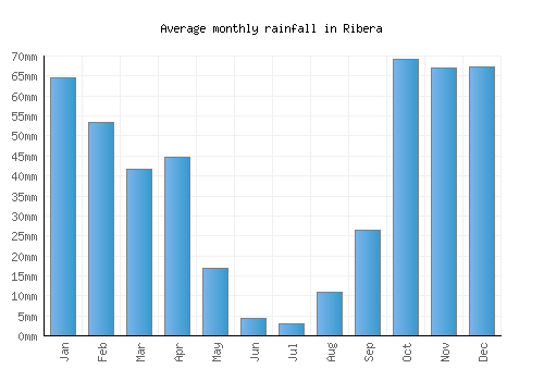 Ribera monthly rainfall chart (mm)