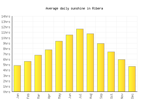 Ribera average daily sunshine chart