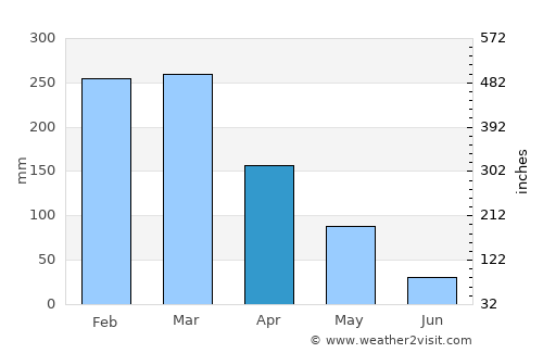 Riberalta average rain in April