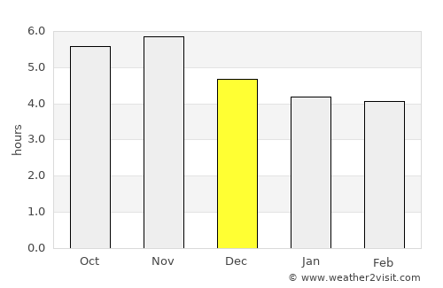 Riberalta average rain in December