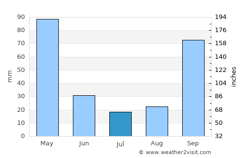 Riberalta average rain in July