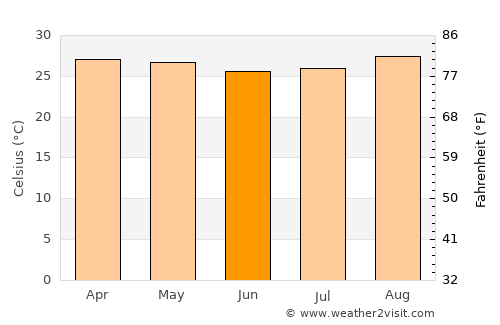 Riberalta average temperature in June