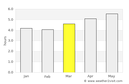 Riberalta average rain in March