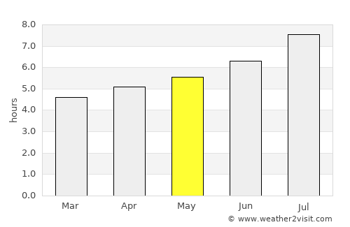 Riberalta average rain in May