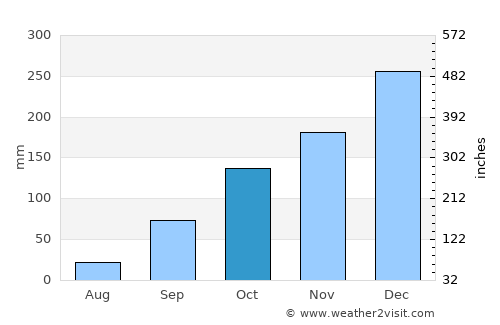 Riberalta average rain in October