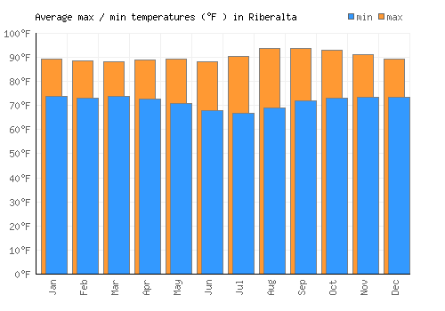 Riberalta average minimum / maximum temperatures (Fahrenheit)