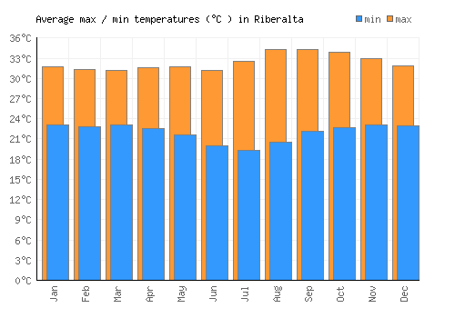 Riberalta average minimum / maximum temperatures (Celsius)