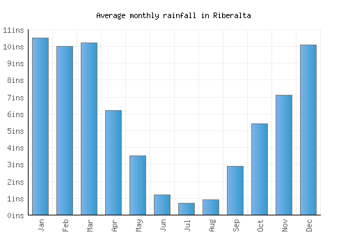 Riberalta monthly rainfall chart (inches)
