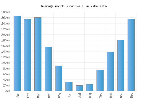 Riberalta monthly rainfall chart (mm)