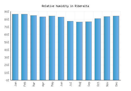 Riberalta relative humidity averages