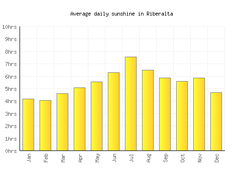 Riberalta average daily sunshine chart