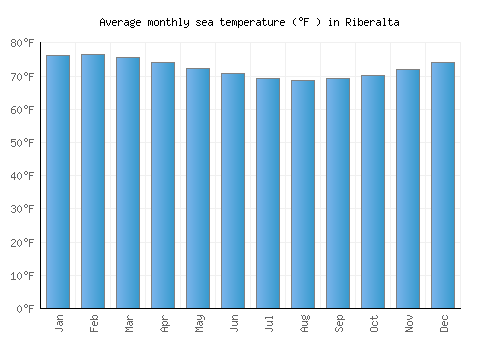 Riberalta average sea temperature chart (Fahrenheit)