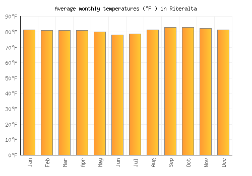 Riberalta average temperature chart (Fahrenheit)