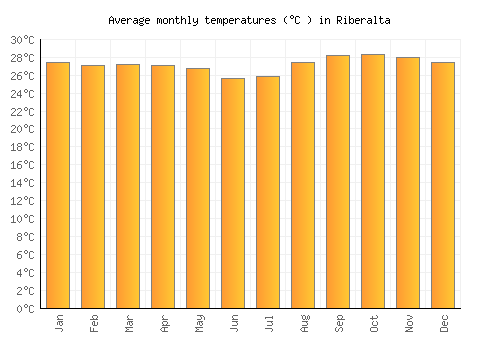 Riberalta average temperature chart (Celsius)