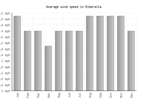 Riberalta average winspeed by month (mph)