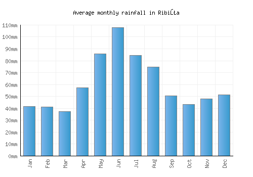 Ribiţa monthly rainfall chart (mm)