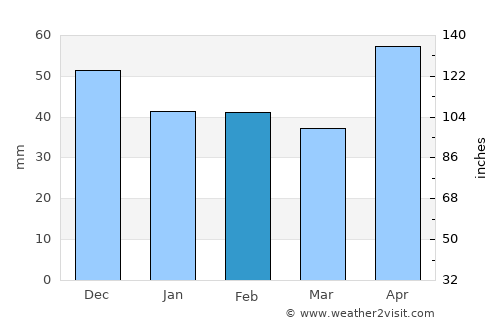 Ribiţa average rain in February