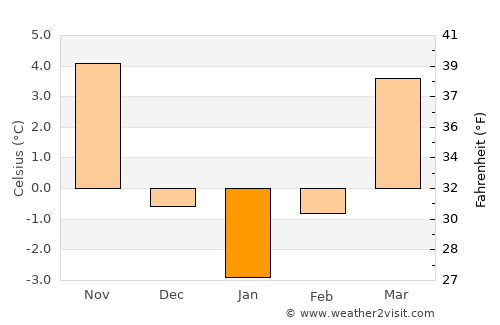 Ribiţa average temperature in January