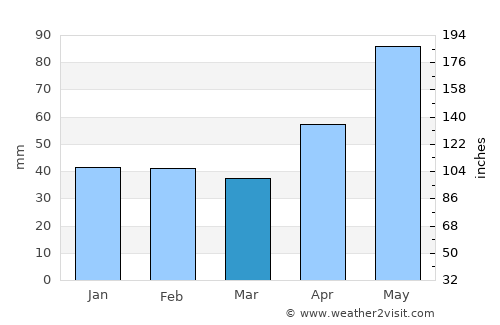 Ribiţa average rain in March