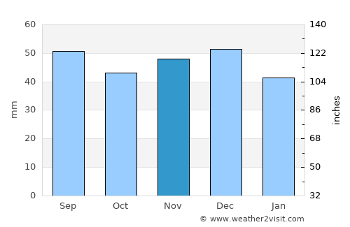 Ribiţa average rain in November