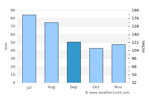 Ribiţa average rain in September