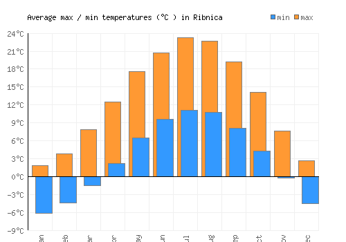 Ribnica average minimum / maximum temperatures (Celsius)