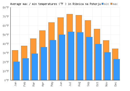 Ribnica na Pohorju average minimum / maximum temperatures (Fahrenheit)
