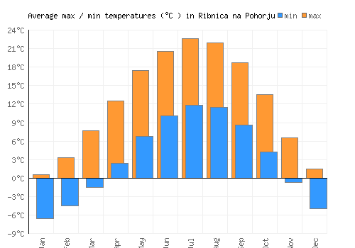Ribnica na Pohorju average minimum / maximum temperatures (Celsius)