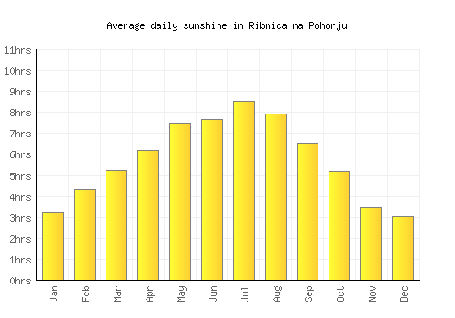 Ribnica na Pohorju average daily sunshine chart