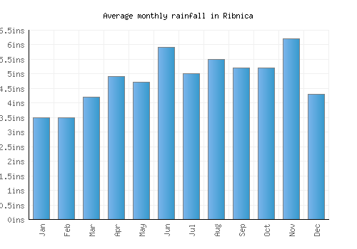 Ribnica monthly rainfall chart (inches)