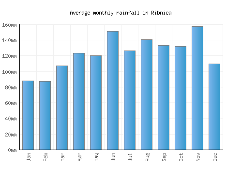 Ribnica monthly rainfall chart (mm)
