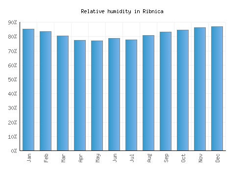 Ribnica relative humidity averages
