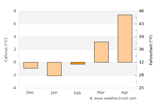 Ribnica average temperature in February
