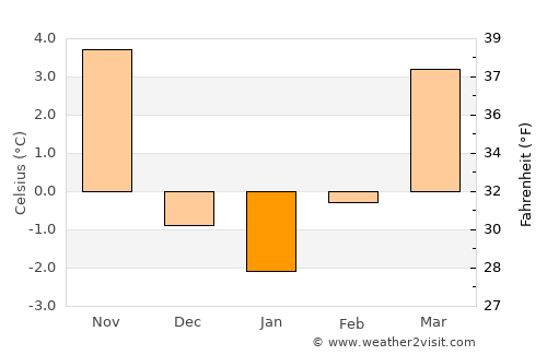 Ribnica average temperature in January