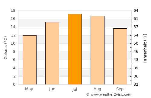 Ribnica average temperature in July