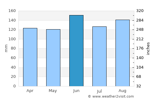 Ribnica average rain in June