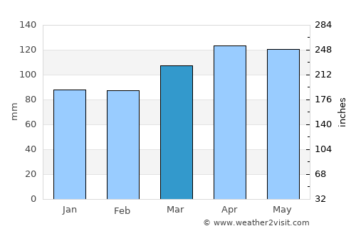 Ribnica average rain in March