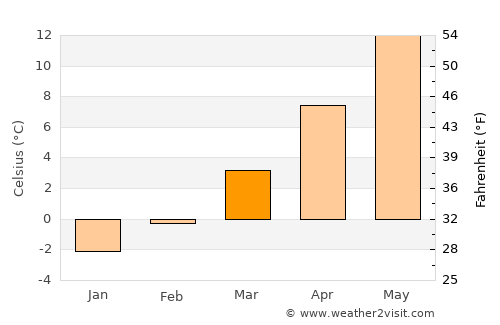 Ribnica average temperature in March