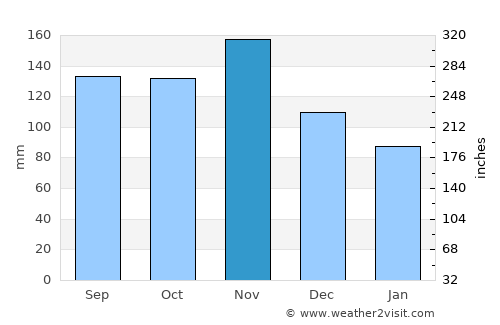 Ribnica average rain in November