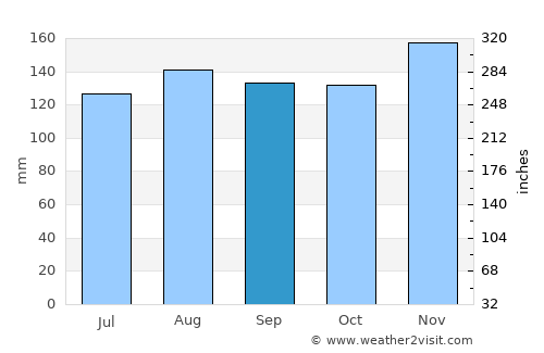 Ribnica average rain in September