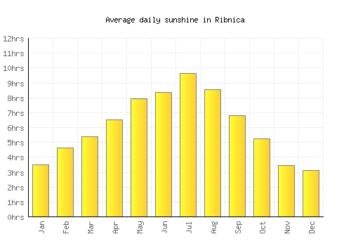 Ribnica average daily sunshine chart
