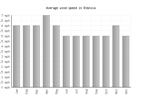 Ribnica average winspeed by month (mph)