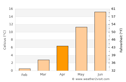 Ribnitz-Damgarten average temperature in April