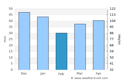 Ribnitz-Damgarten average rain in February