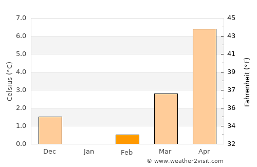 Ribnitz-Damgarten average temperature in February