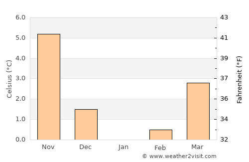Ribnitz-Damgarten average temperature in January